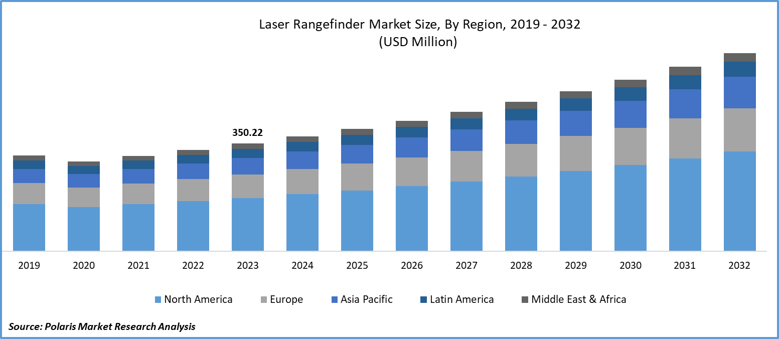 Laser Rangefinder Market Size